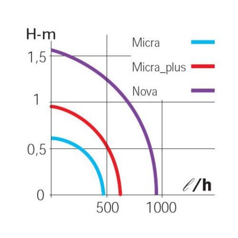 Micra nova höjdkurva