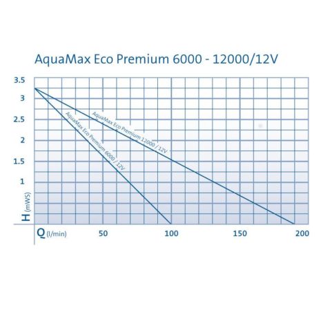 AquaMax Eco Premium 6000 12000 12V