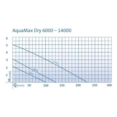 Aquamax Dry 6000 8000 14000
