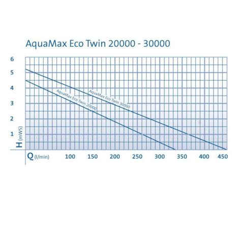 AquaMax Eco Twin 20000-30000