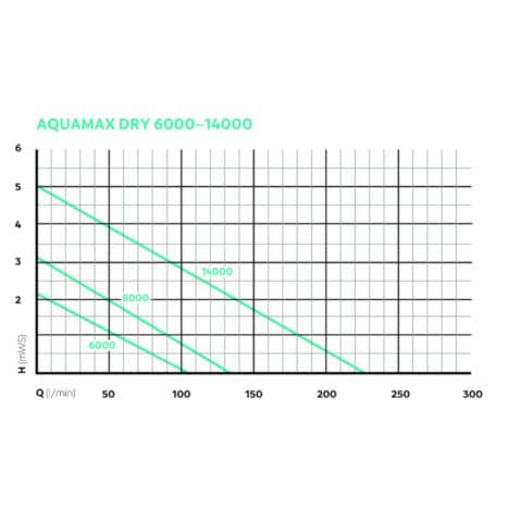 Aquamax Dry 6000/8000/14000