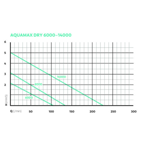 Aquamax Dry 6000/8000/14000