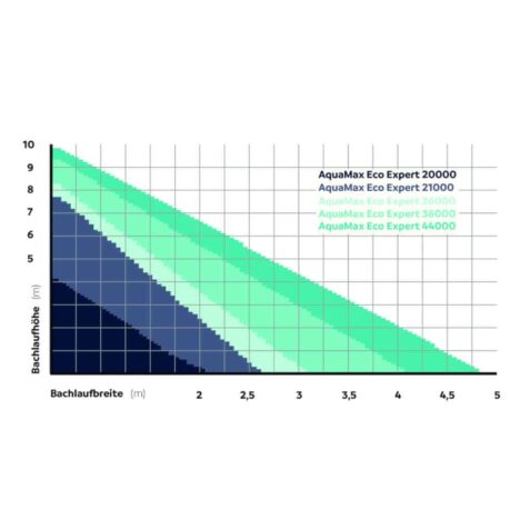 AquaMax Eco Expert 21000/26000/36000/44000