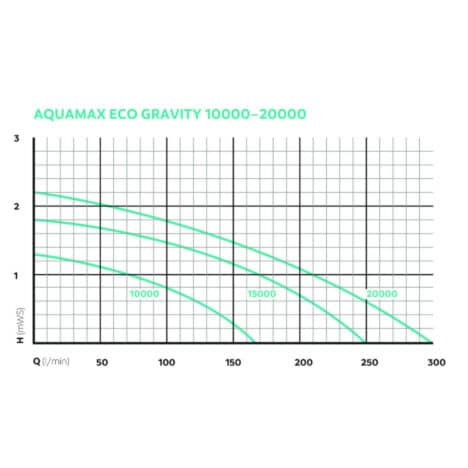 Aquamax Gravity Eco 10000/15000/20000