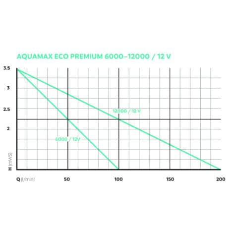 AquaMax Eco Premium 12 V