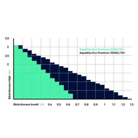 AquaMax Eco Premium 12 V