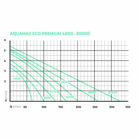 Aquamax Eco Premium 4000-20000