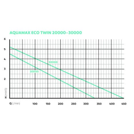 AquaMax Eco Twin