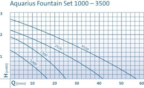 Aquarius Fountain Set 1000-3500