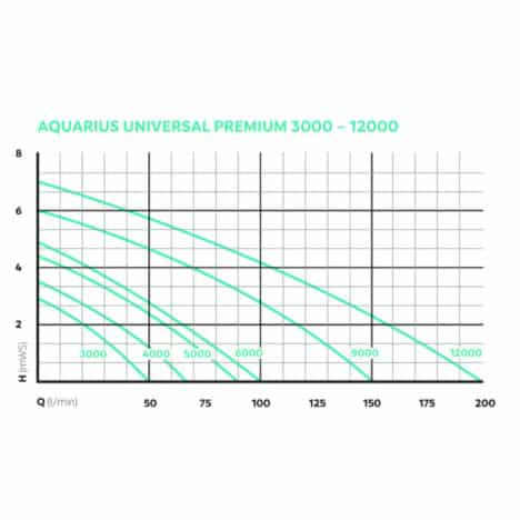 Aquarius Universal Eco 3000-12000