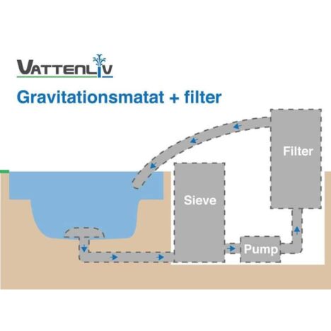 Skiss Sieve installation gravitationsmatat