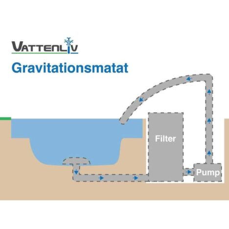 Skiss gravitationsmatat filter