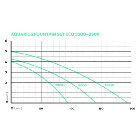 Aquarius Fountain Set Eco 5500/7500/9500