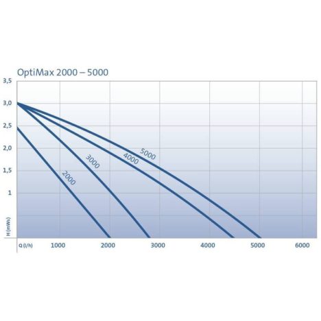OptiMax 2000-5000