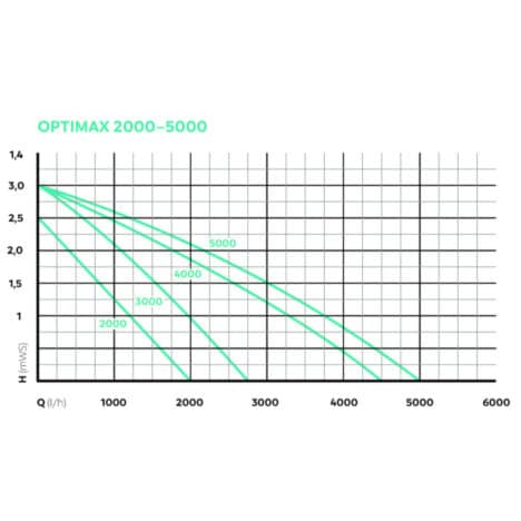 Pumpkurva OptiMax 2000-5000