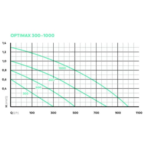 Pumpkurva OptiMax 300-1000
