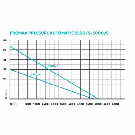 Diagram tryckhöjd Pressure Automatic 5500/5, 6000/8