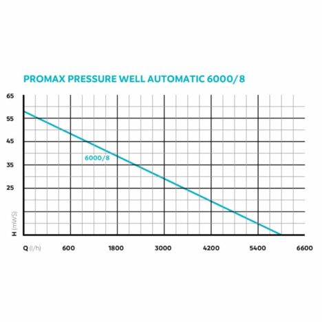Diagram tryckhöjd Pressure Well Automatic 6000/8