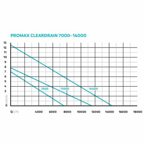 Diagram tryckhöjd Promax Cleardrain 7000, 11000, 14000