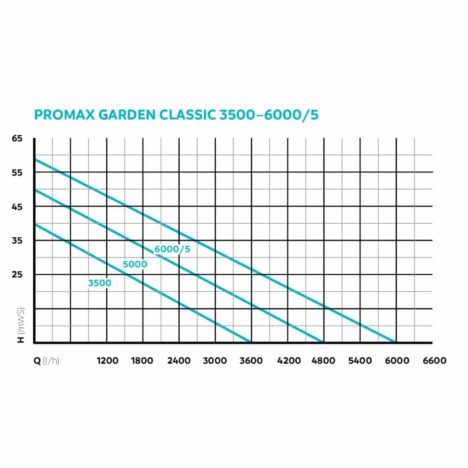 Diagram ryckhöjd Promax Garden 3500 5000 6000/5