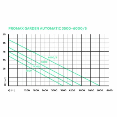 Diagram tryckhöjdProMax Garden Automatic 3500, 4000, 5000 och 6000/5