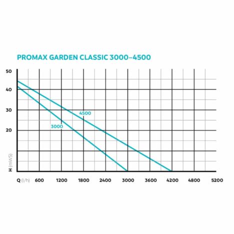 Diagram ryckhöjd Promax Garden Classic 3000 4500