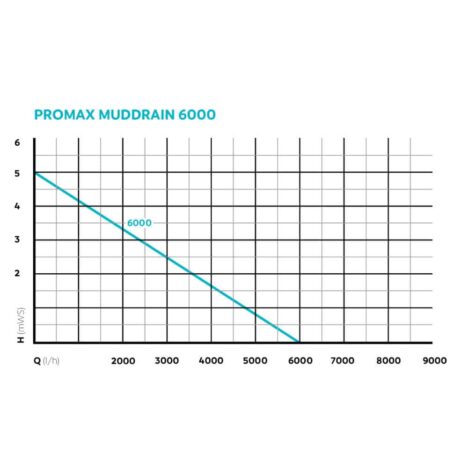 Diagram tryckhöjd Promax Muddrain 6000