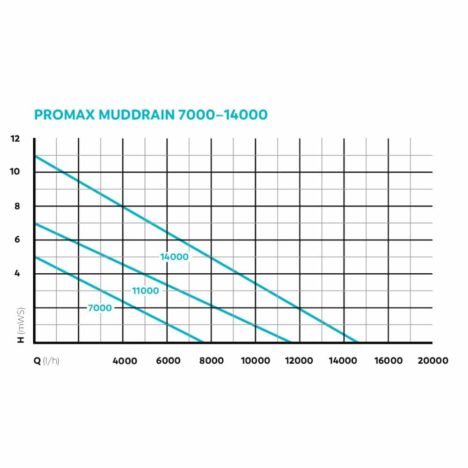 Diagram tryckhöjd Promax Muddrain 7000, 11000, 14000