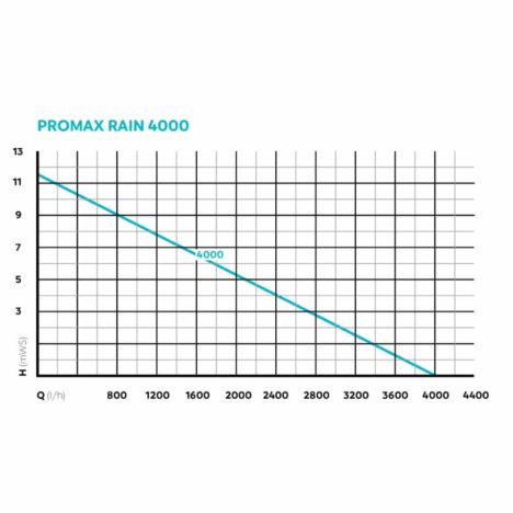 Diagram tryckhöjd Promax Rain 4000