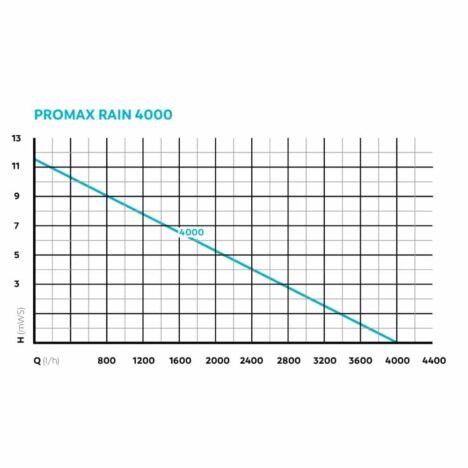 Diagram tryckhöjd Promax Rain 4000