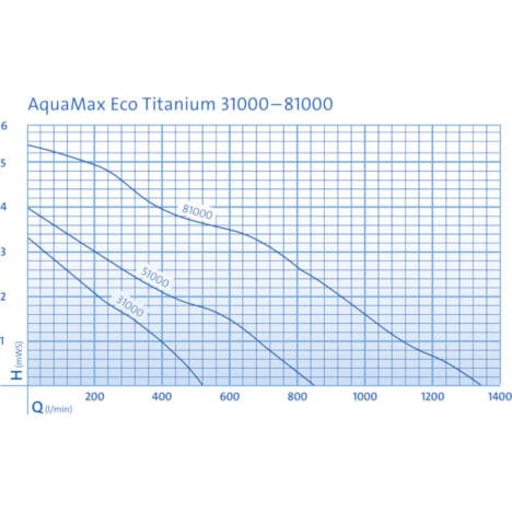 AquaMax Eco Titatium 31000/51000/81000