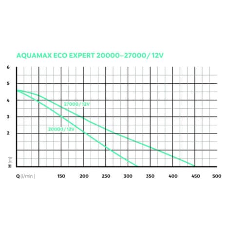 AquaMax Eco Expert 20000/27000 12 V