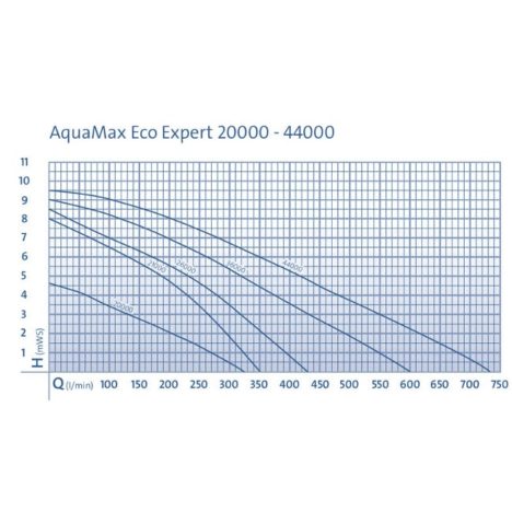 AquaMax Eco Expert, kurva