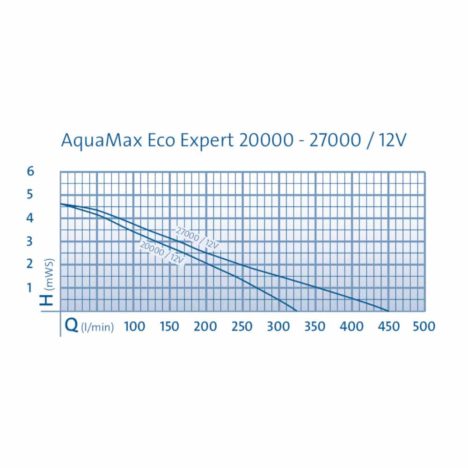 AquaMax Eco Expert 20000-27000 12 V
