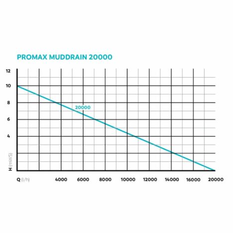 Diagram tryckhöjd Promax Muddrain 20000