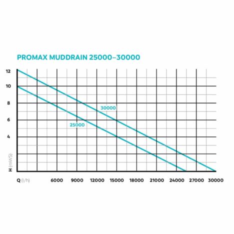 Diagram tryckhöjd Promax Muddrain 20000, 25000