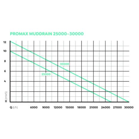 Diagram tryckhöjd Promax Muddrain 25000/30000