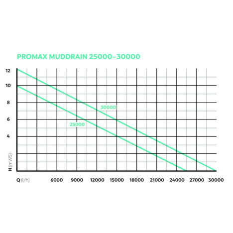 Diagram tryckhöjd Promax Muddrain 25000/30000