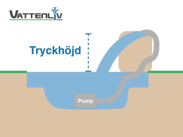 Skiss tryckhöjd