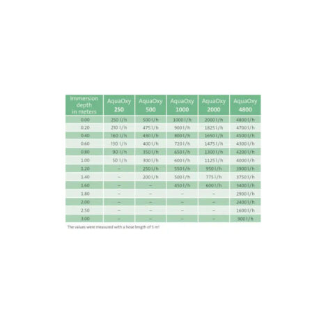 AquaOxy luftmängd vid olika djup