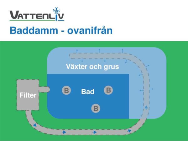 Baddamm byggnation ovanifrån