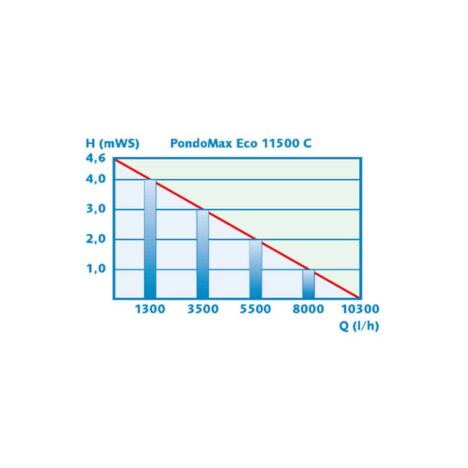 PondoMax Eco 11500 C , kurva tryckhöjder