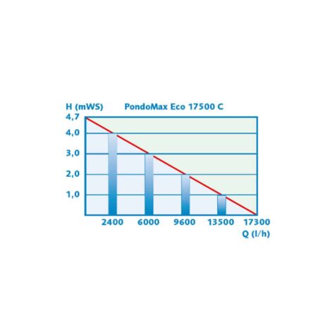 PondoMax Eco 17500 C , kurva tryckhöjder
