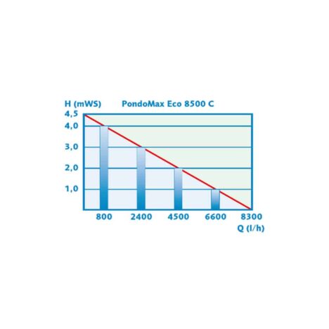 PondoMax Eco 8500 C , kurva tryckhöjder