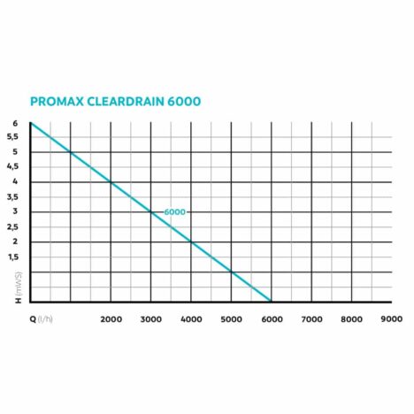 Diagram tryckhöjd Promax Cleardrain 6000