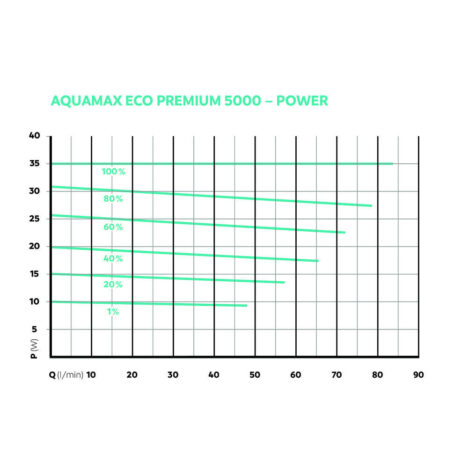 AquaMax Eco Premium 5000