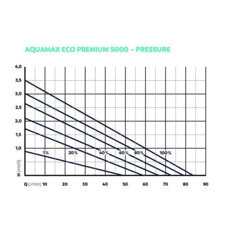 AquaMax Eco Premium 5000