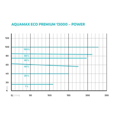 AquaMax Eco Premium 13000
