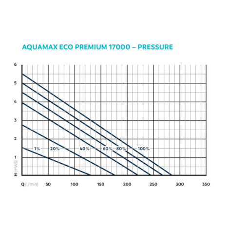 AquaMax Eco Premium 17000