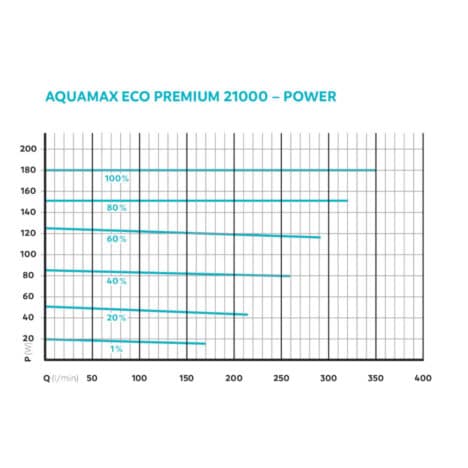 AquaMax Eco Premium 21000